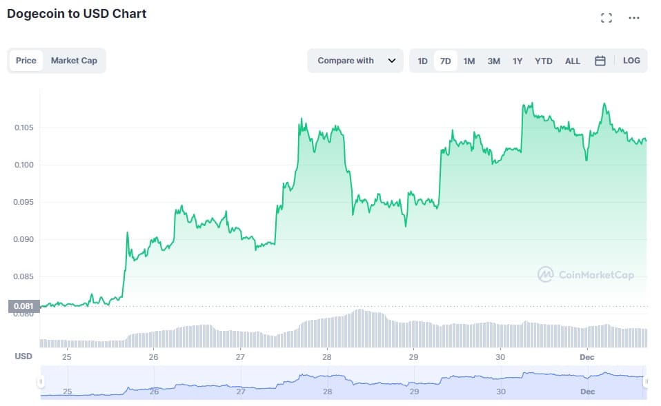 DOGE Price Skyrockets By 28% In Last 7 Days; $1 Ahead?