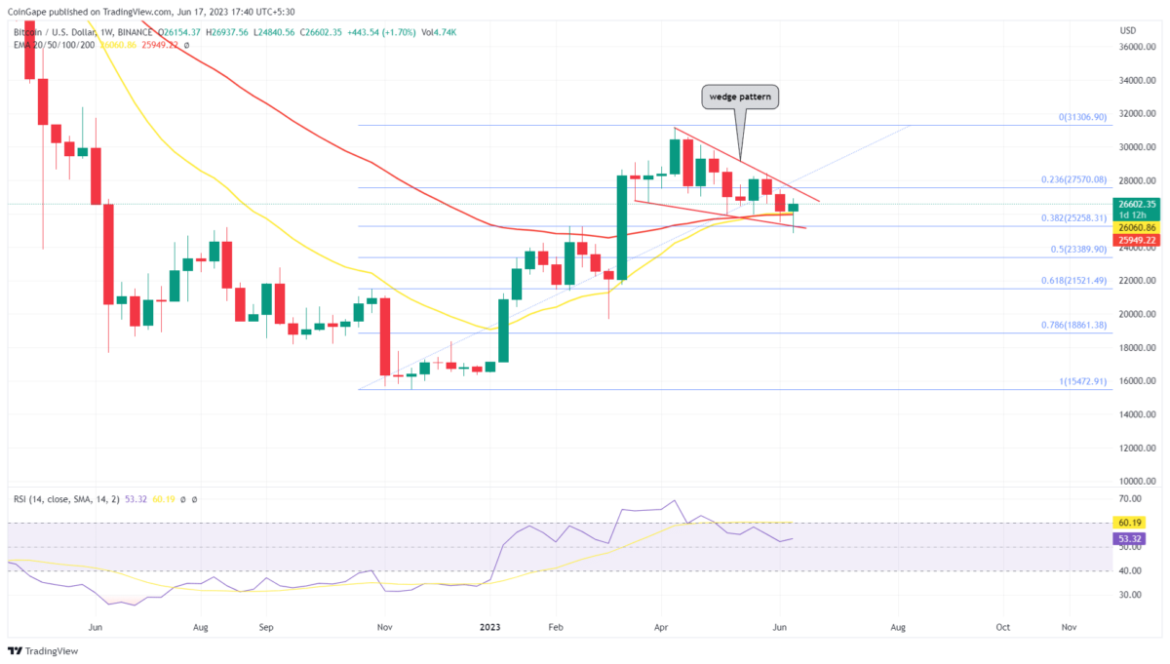 Will Bitcoin Price Hit $30000?; Long-term Trend Remains Bullish for $BTC