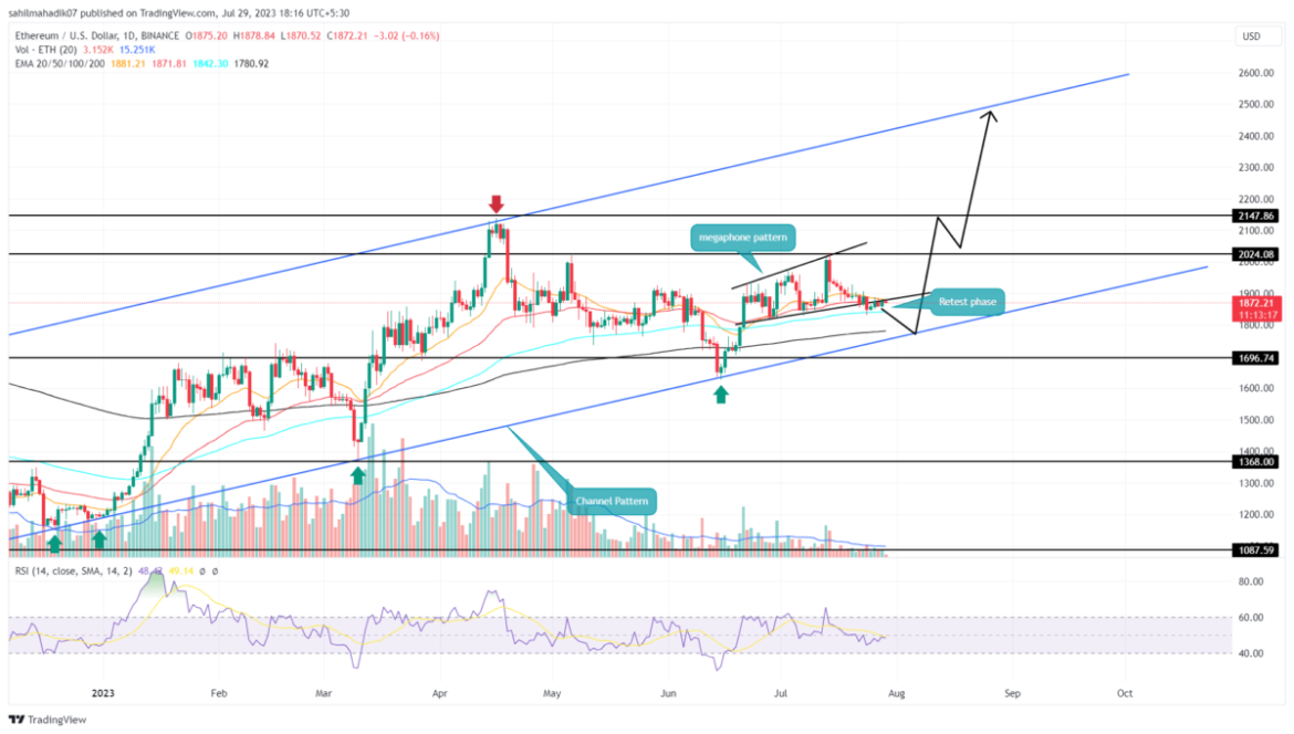 What’s Next For Ethereum Price after a Breakdown Below $1900?