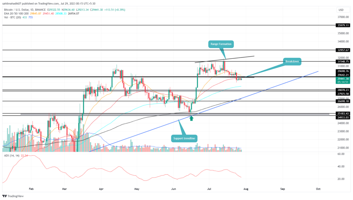 Is Bitcoin Price Drop to $29000 a Setback or an Opportunity for Next Rally?
