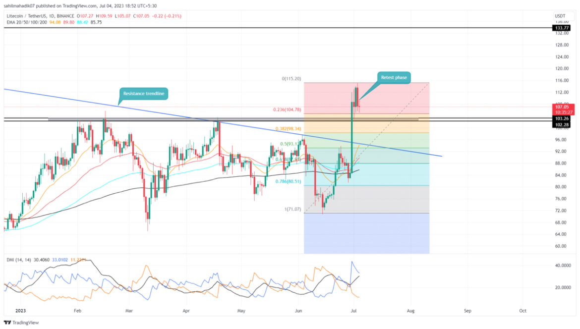 Can Litecoin Price Sustain Momentum After Breakout? $134 Price Projection in Focus