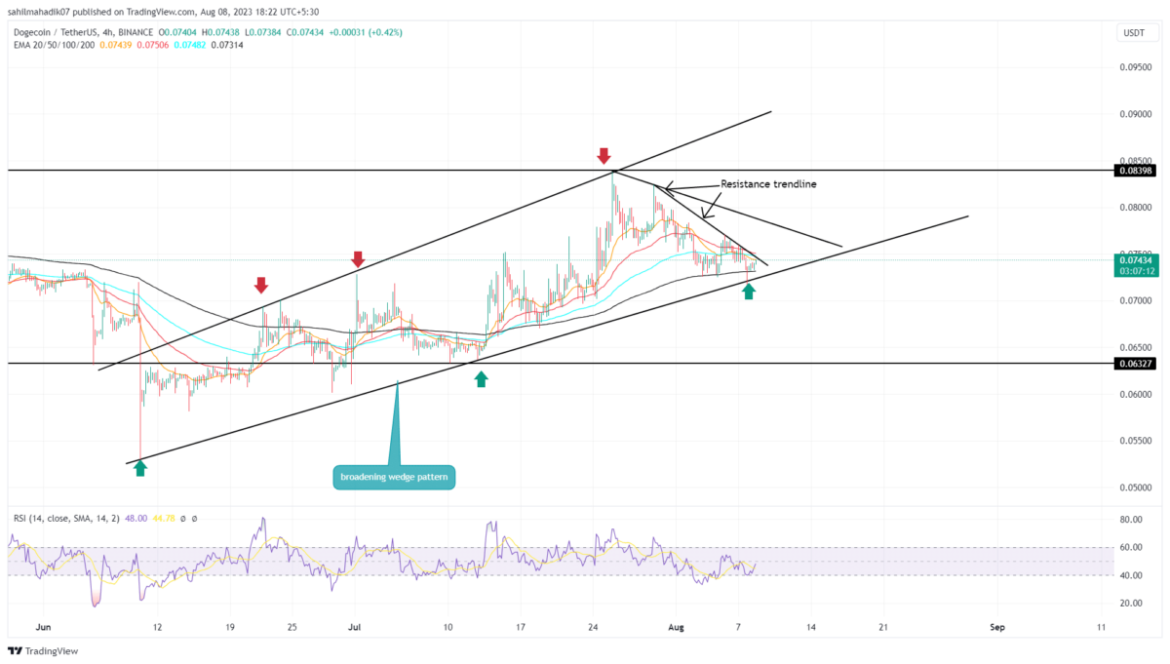 Dogecoin Price Analysis: Should you Buy $DOGE at $0.072 Dip?
