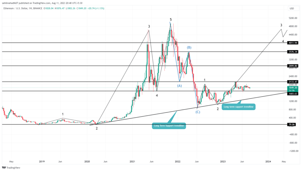 Is Ethereum Price Starting a New Recovery Rally As Per Elliott Wave?