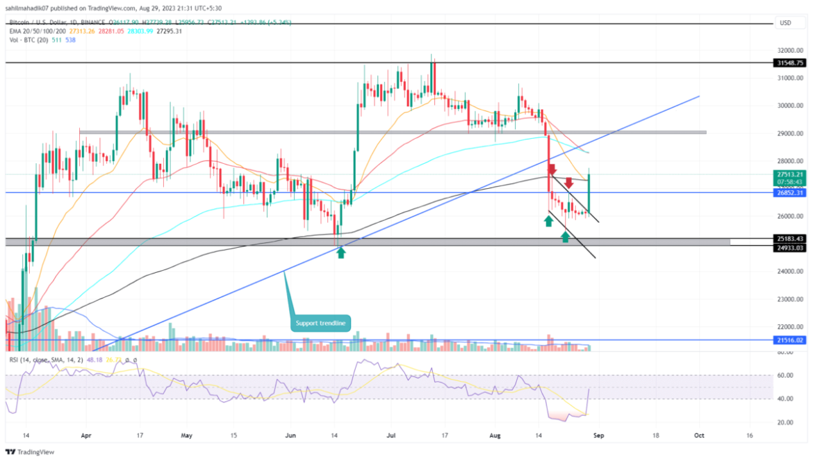 Will BTC Price Regain $30K Mark with the Recent Bounce?