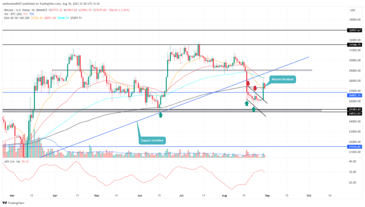 Is BTC Price Breakout Above $27000 Sustainable?