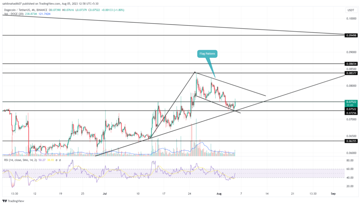 Is Dogecoin Price Headed to $0.85? Flag Pattern Hints 12% Rally in Play