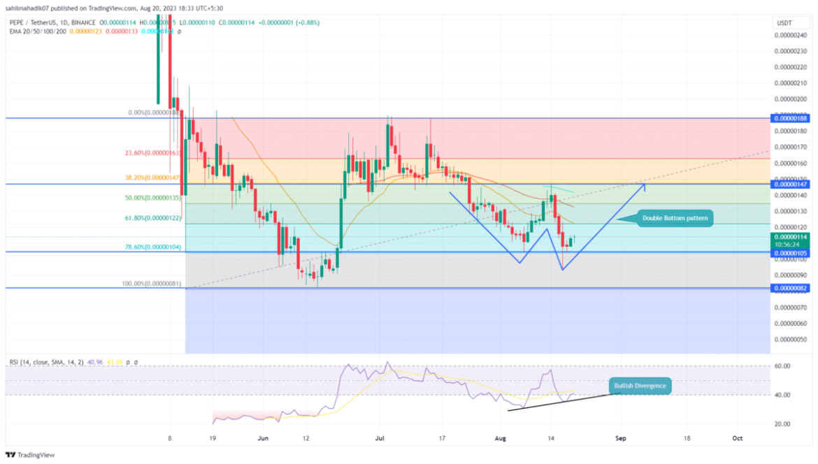 Double Bottom Pattern Sets Pepecoin for 28% Rally