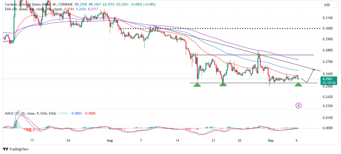 ADA Price Nurtures Bullish Breakout From This Crucial Support