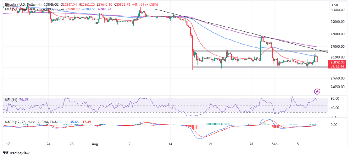 BTC Price Rejected From $26k Range As Traders Book Profits 
