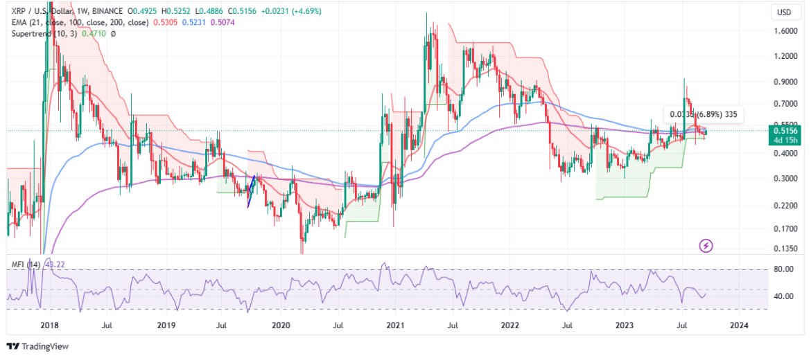 XRP Price Strengthens Bullish Grip But Recovery To $1 Still Shaky