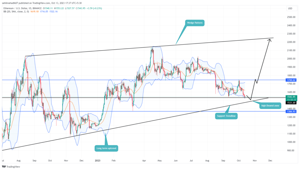 Demand Pressure at Key Support Hints ETH Price Rally of 15%