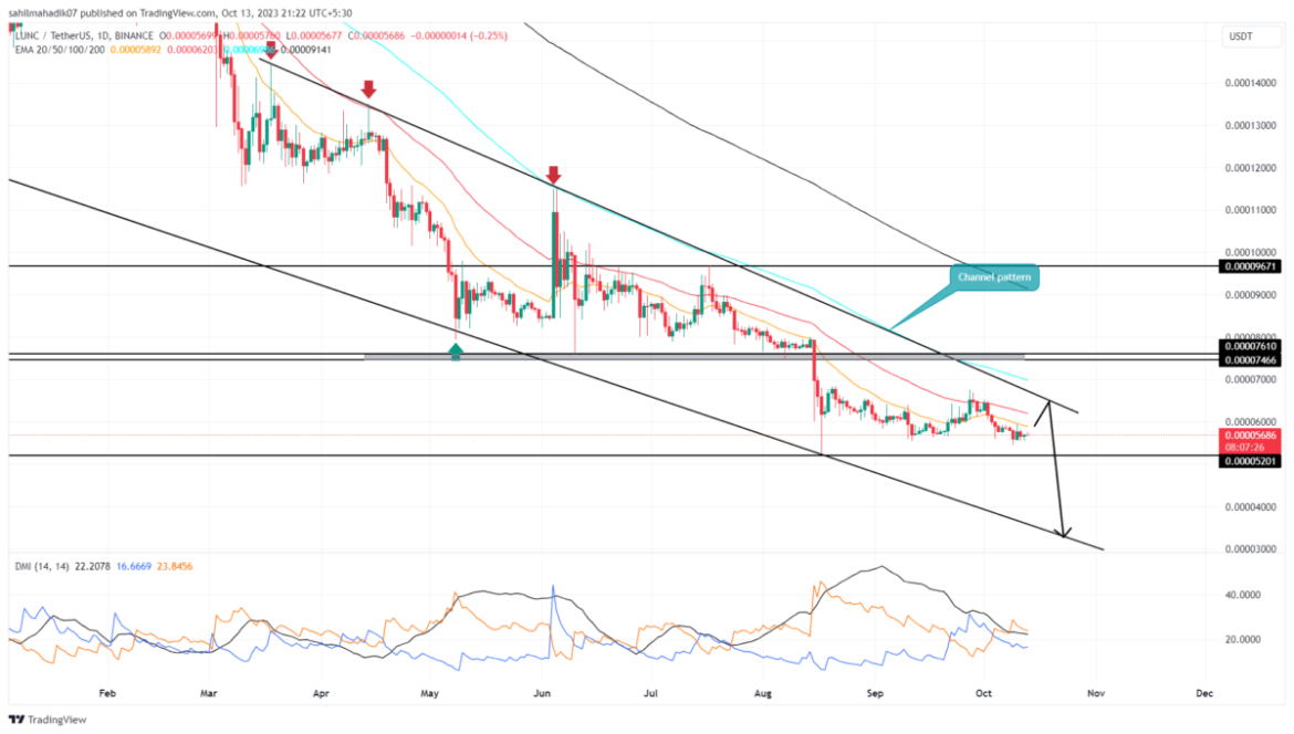 Will the Current Correction Push LUNC Price Below $0.00005?