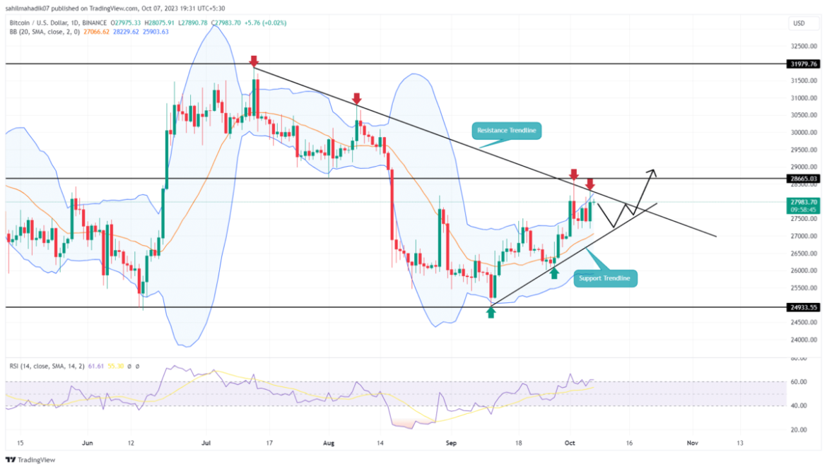 BTC Price Knocks at the 90 Days Resistance; Is Recovery Over?