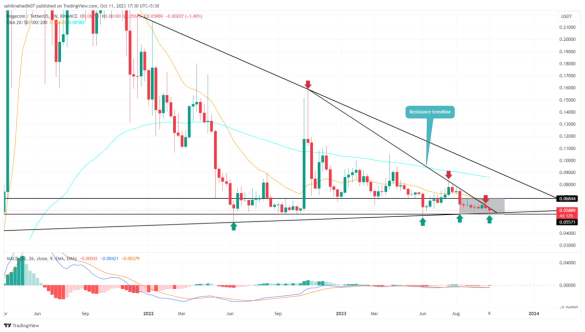 Will DOGE Price Rebound From $0.055 Multi-Month Support?