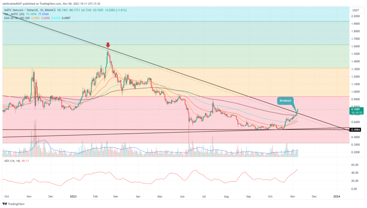 Polygon Price Prediction Hints Rally to $1 as $MATIC Breaks 22-month Downtrend